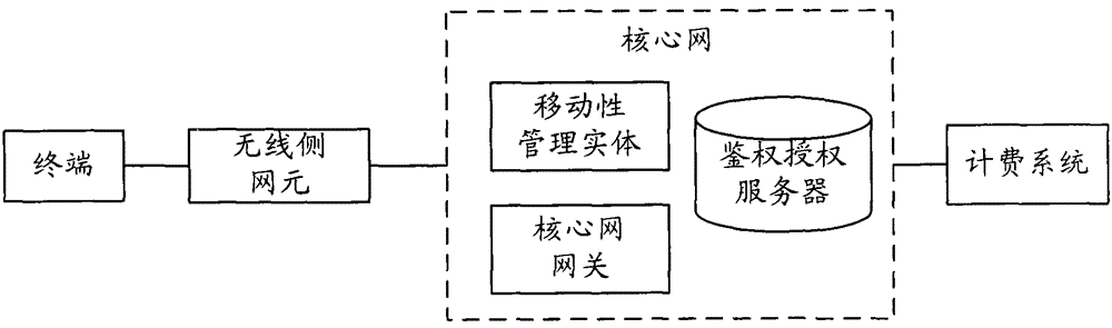 A policy control method and system for local access of mobile users