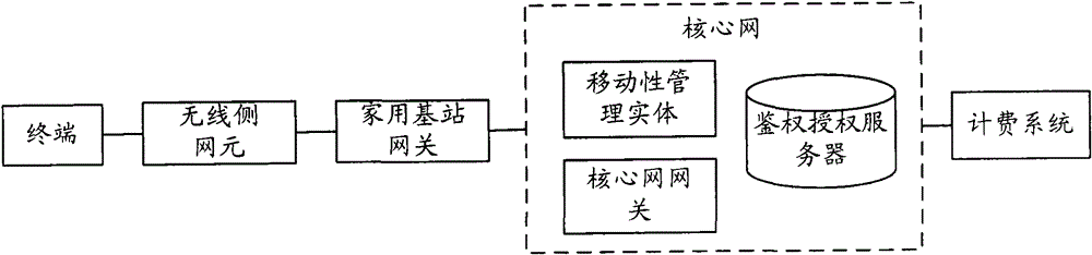 A policy control method and system for local access of mobile users