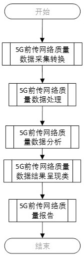 5G fronthaul network quality detection method