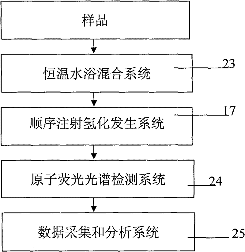 Atomic fluorescence spectroscopic spectrometry analysis method and device for on-line pre-reduction of trivalent arsenic and pentavalent arsenic