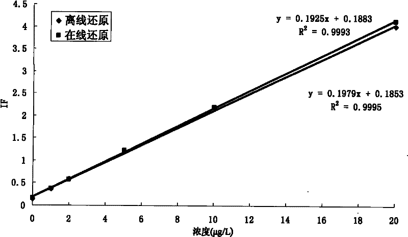 Atomic fluorescence spectroscopic spectrometry analysis method and device for on-line pre-reduction of trivalent arsenic and pentavalent arsenic