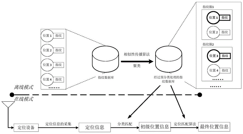 A Novel Indoor Localization Method Based on Fingerprint Clustering