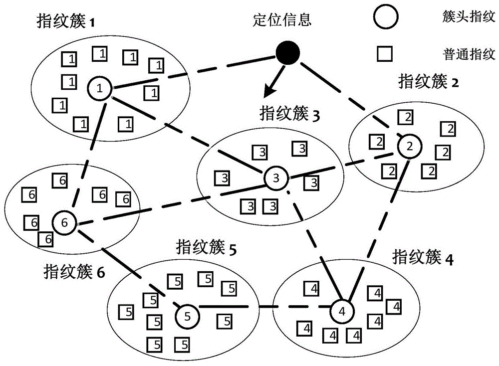 A Novel Indoor Localization Method Based on Fingerprint Clustering