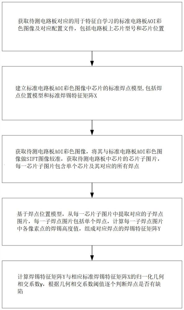 Circuit board pin defect identification method based on feature self-learning