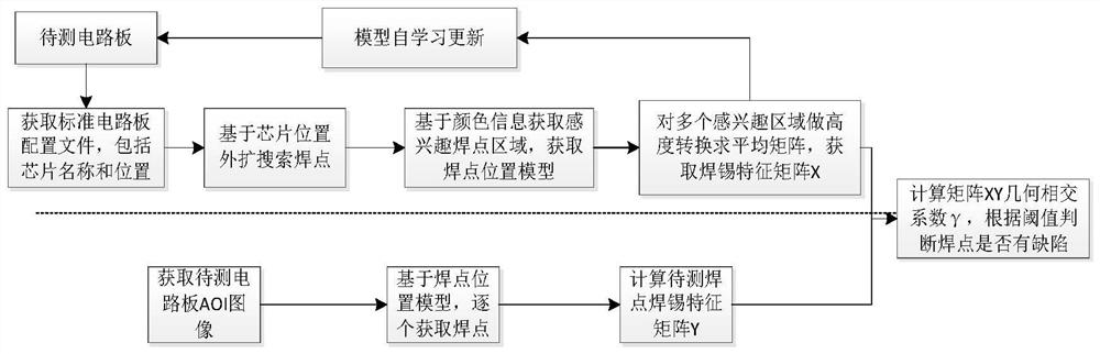 Circuit board pin defect identification method based on feature self-learning