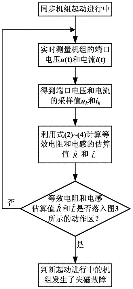 The Loss of Excitation Protection Method in the Starting Process of Synchronous Units