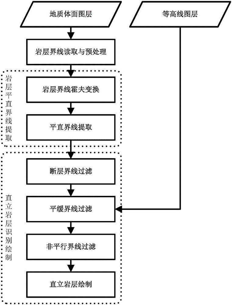 Automated identification and extraction method of vertical stratum