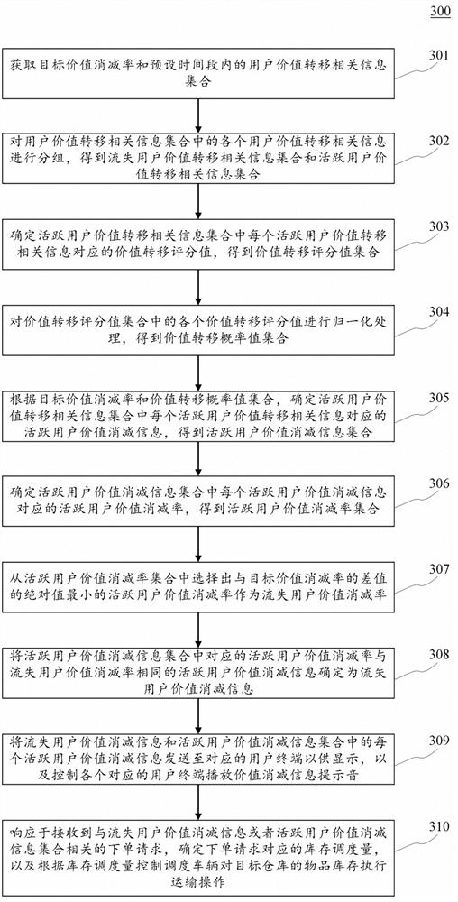 Item inventory handling method, apparatus, electronic device and medium