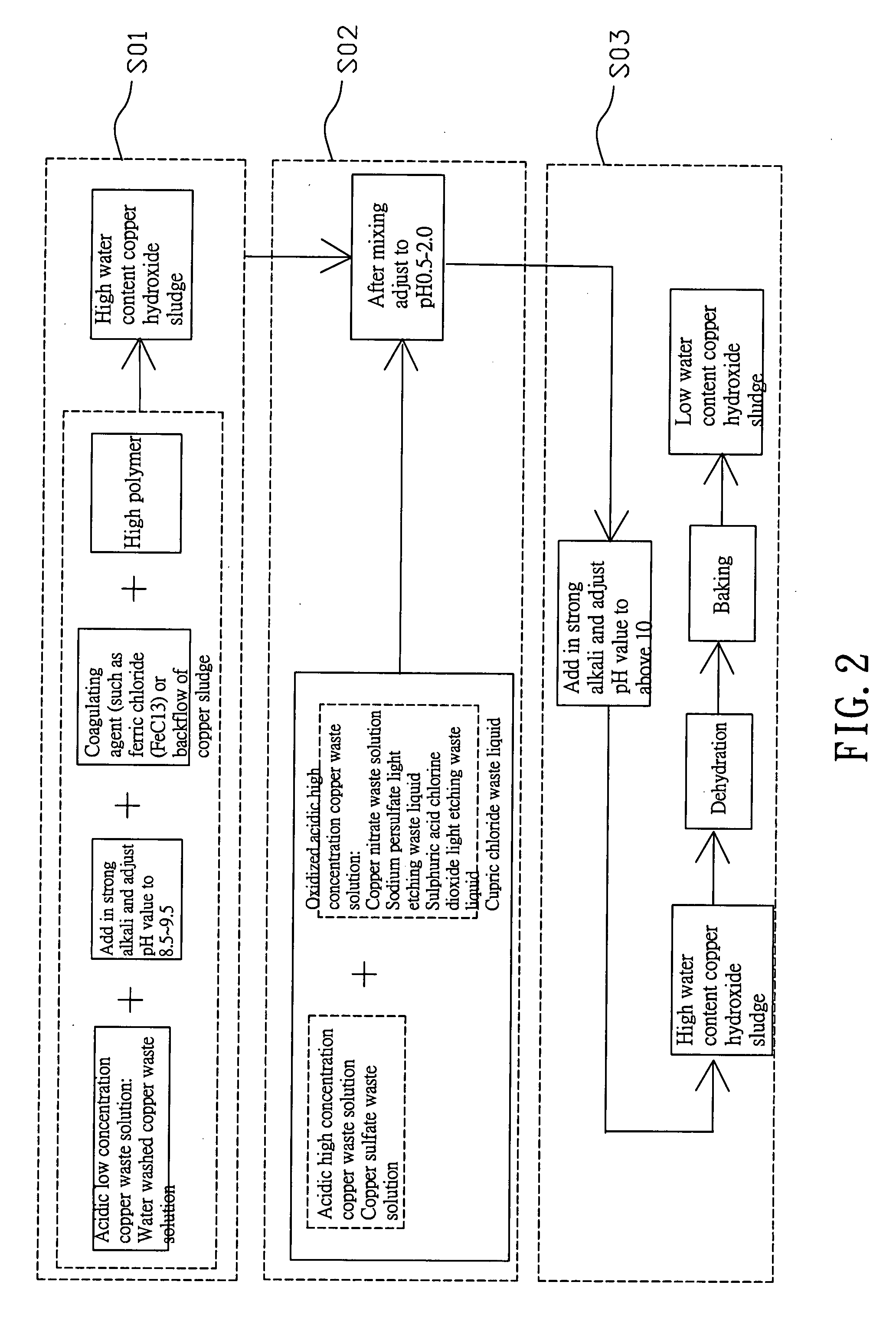 Method for processing waste copper solution/liquid to produce high copper content sludge