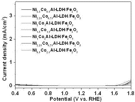 NiCoAl-LDH-modified ferric oxide composite photoanode material and preparation method and application thereof