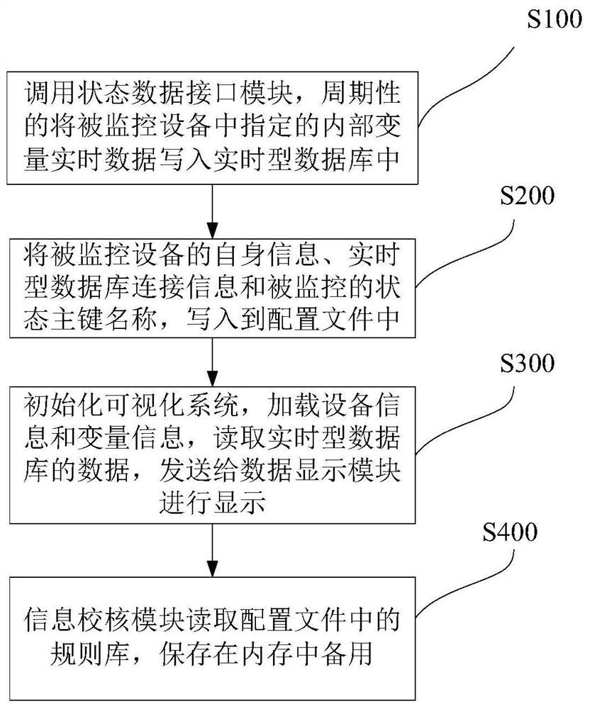 Visualization system for monitoring real-time state of embedded device program and its use method