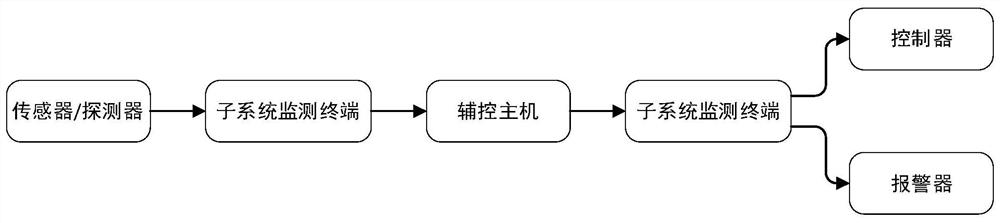 BIM-based verification method for linkage logic of auxiliary equipment of transformer substation