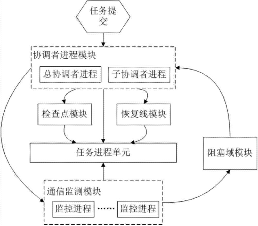 System and method for saving and restoring process checkpoint in multi-task environment