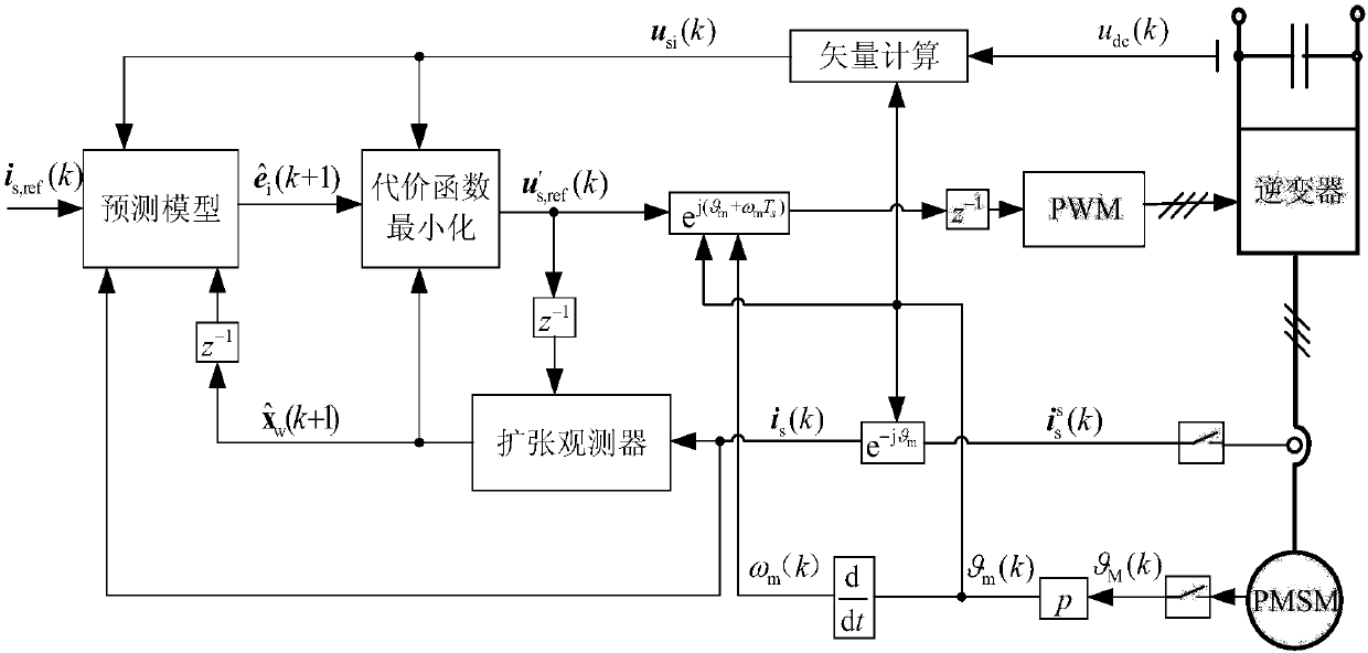Permanent-magnetism motor current predication control method based on zero-order holding discrete model