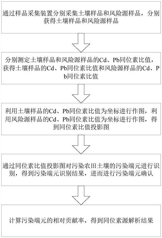 Soil Cd/Pb combined pollution bimetallic isotope source analysis method and system