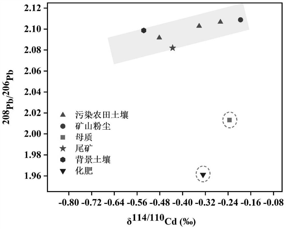Soil Cd/Pb combined pollution bimetallic isotope source analysis method and system