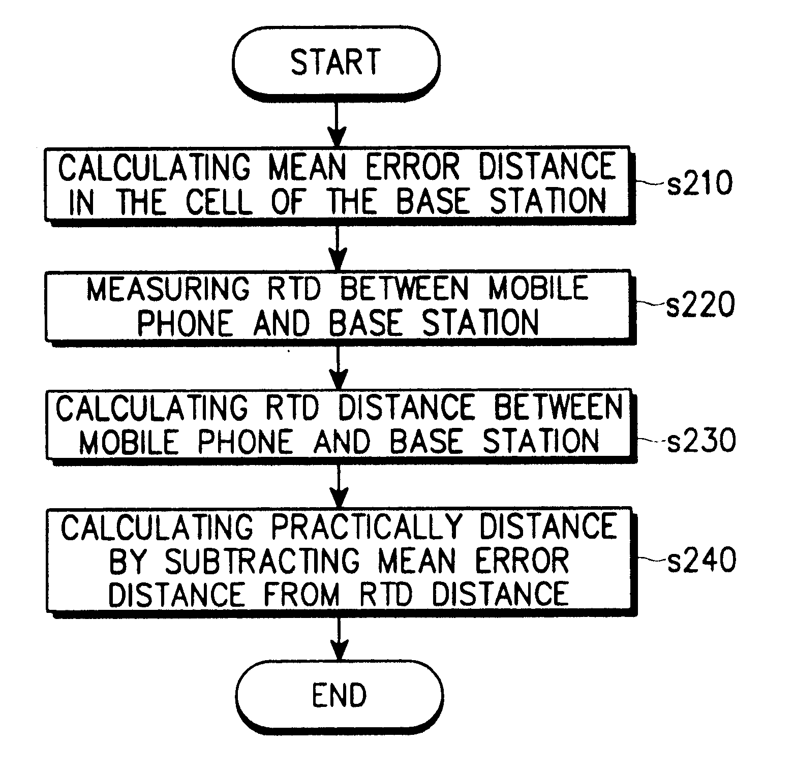 Method of locating a mobile phone by measuring the distance between the phone and a base station in a cellular mobile telephone system