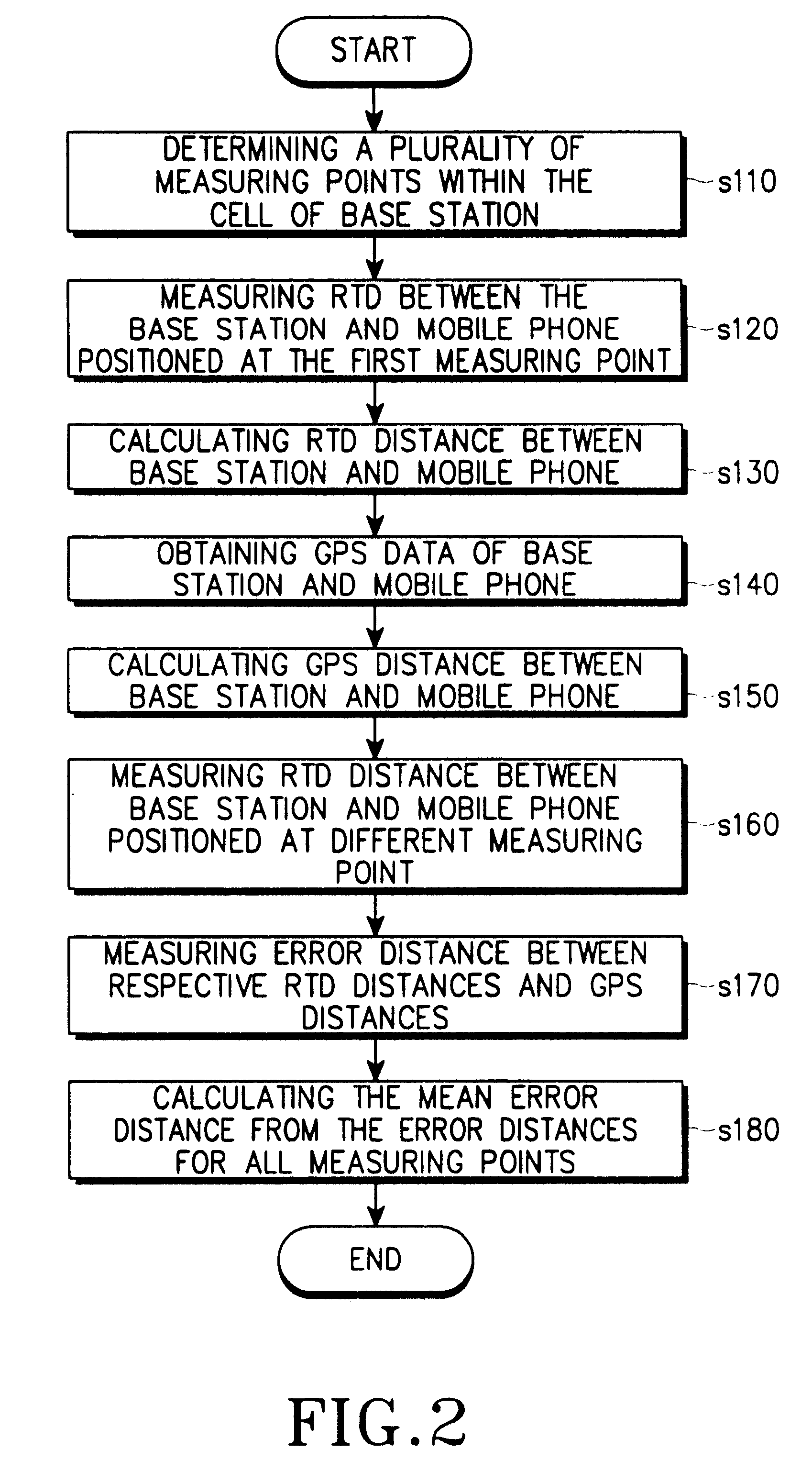 Method of locating a mobile phone by measuring the distance between the phone and a base station in a cellular mobile telephone system