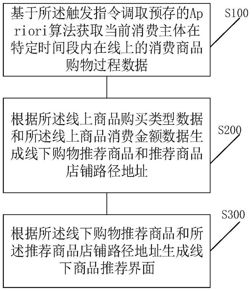 Online and offline consumer commodity recommendation method and system based on big data