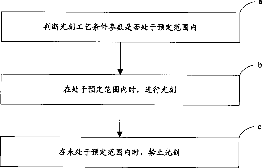 Photoetching method and system