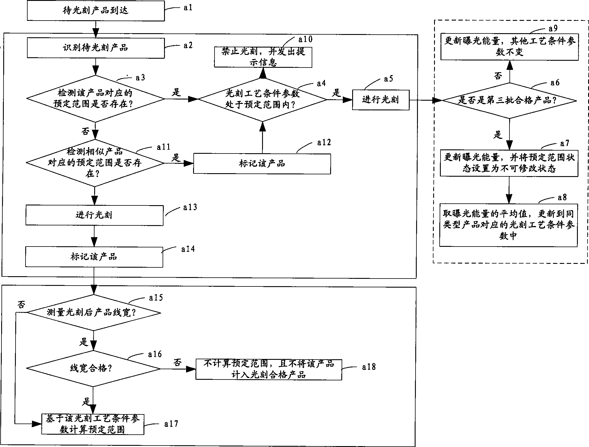 Photoetching method and system