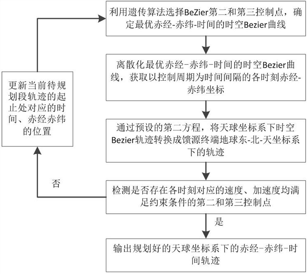 Method and system for scanning mode trajectory planning in motion of large aperture radio telescope