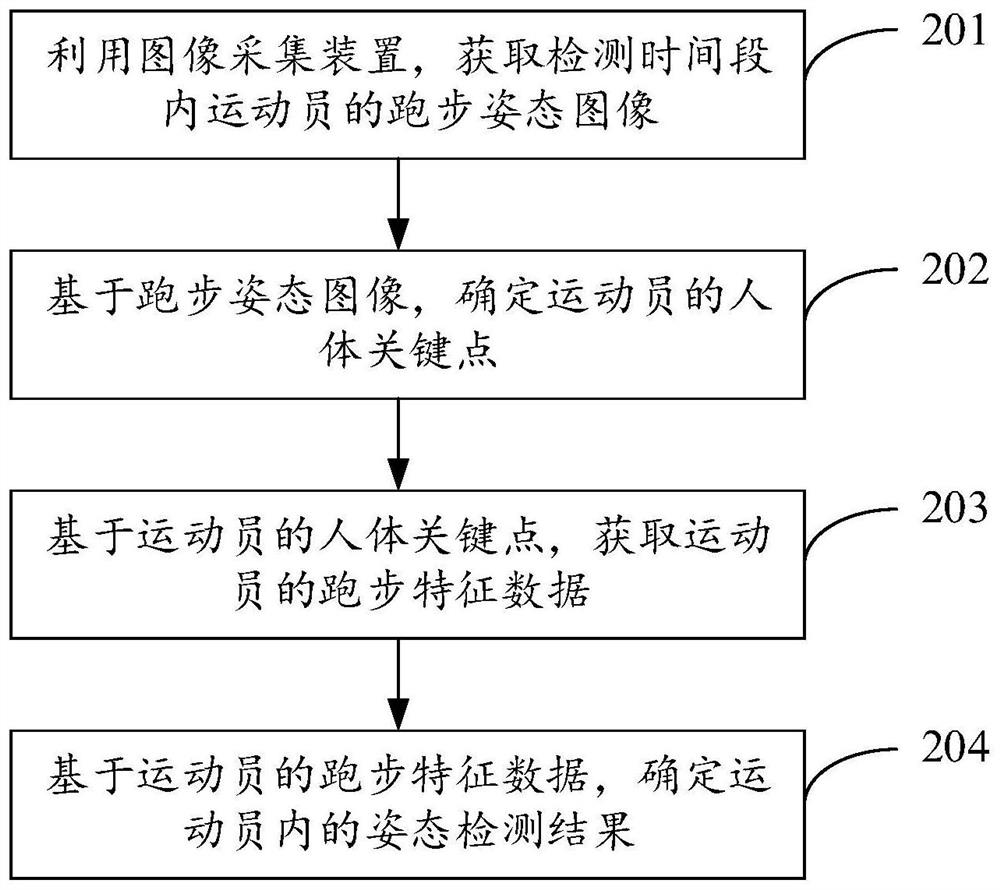 Posture detection system, method and device and storable medium