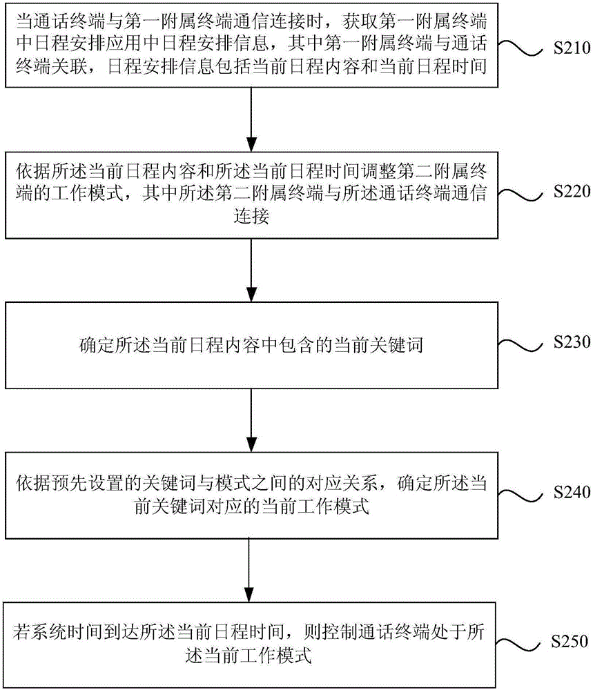 Working mode adjusting method and device