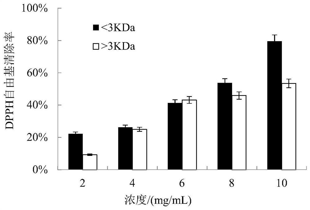 A kind of antioxidant peptide and its preparation method and application