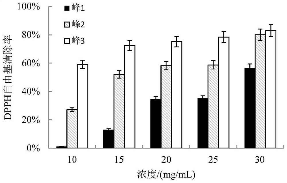 A kind of antioxidant peptide and its preparation method and application