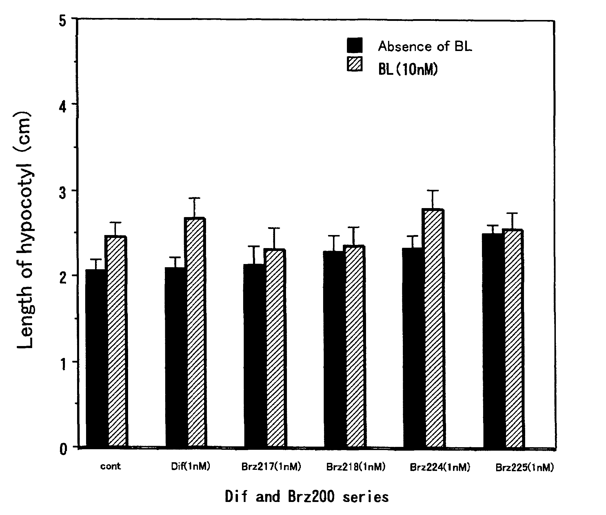 Metabolic inhibitors against brassinosteroids