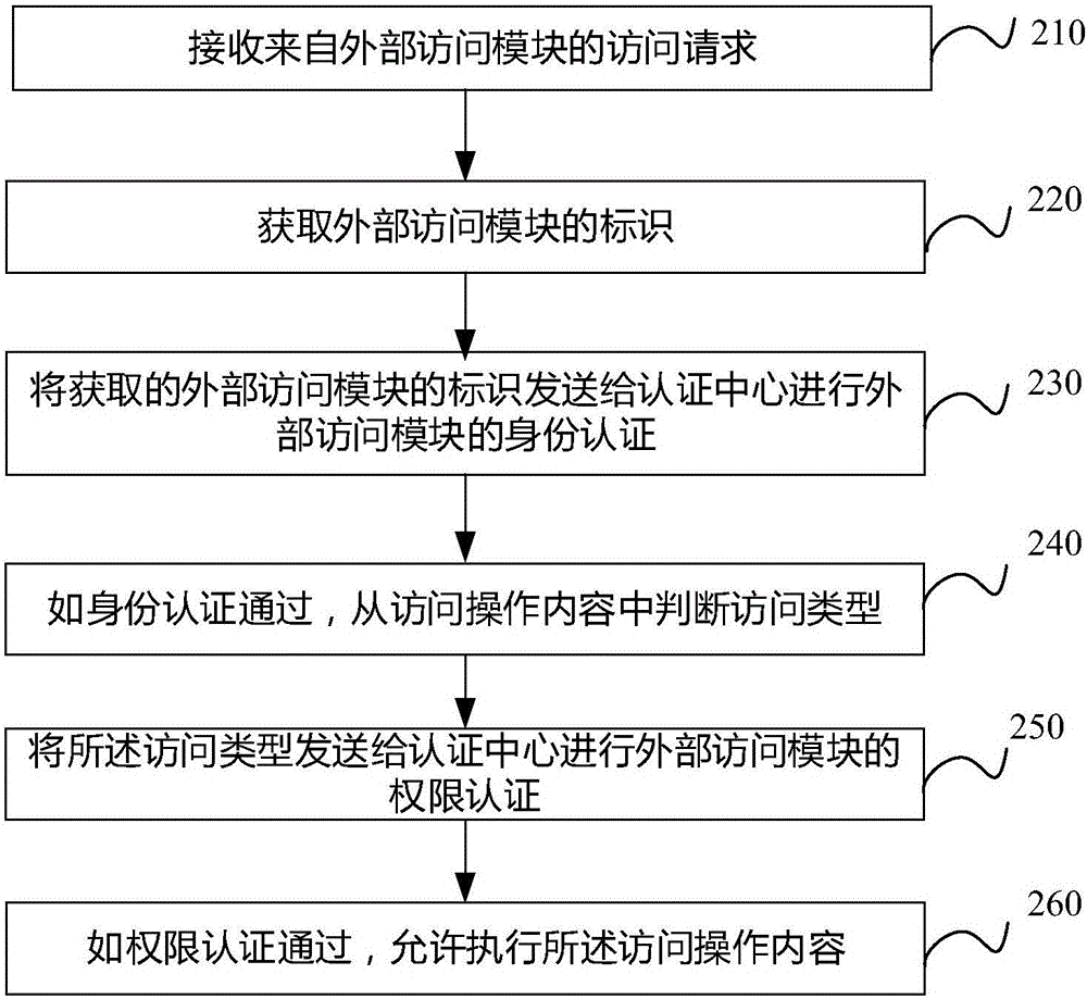 Method, device and equipment for credibly executing environmental safety authentication
