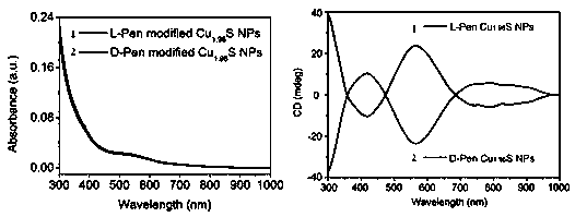 Synthesis method of chiral copper sulfide superparticles