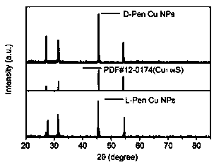 Synthesis method of chiral copper sulfide superparticles