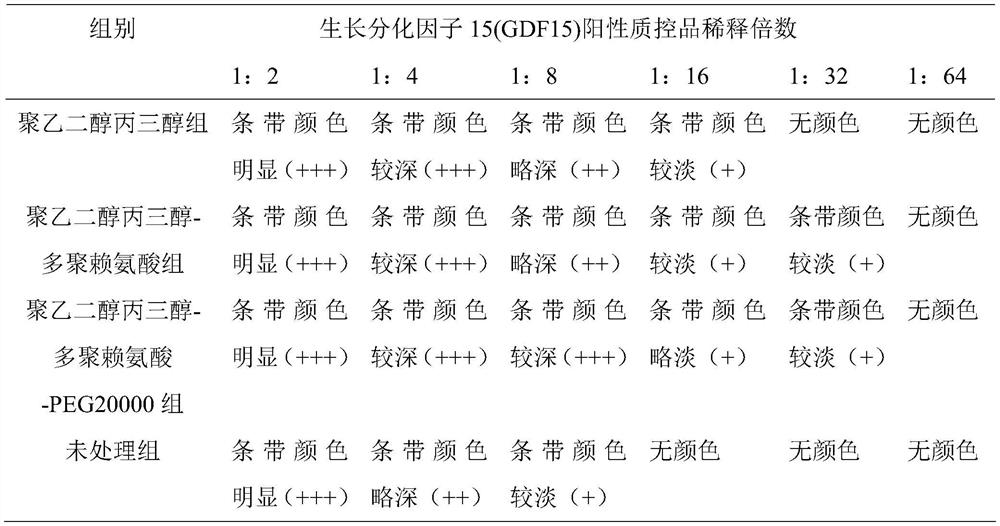 GDF15 rapid quantitative detection device and preparation method thereof