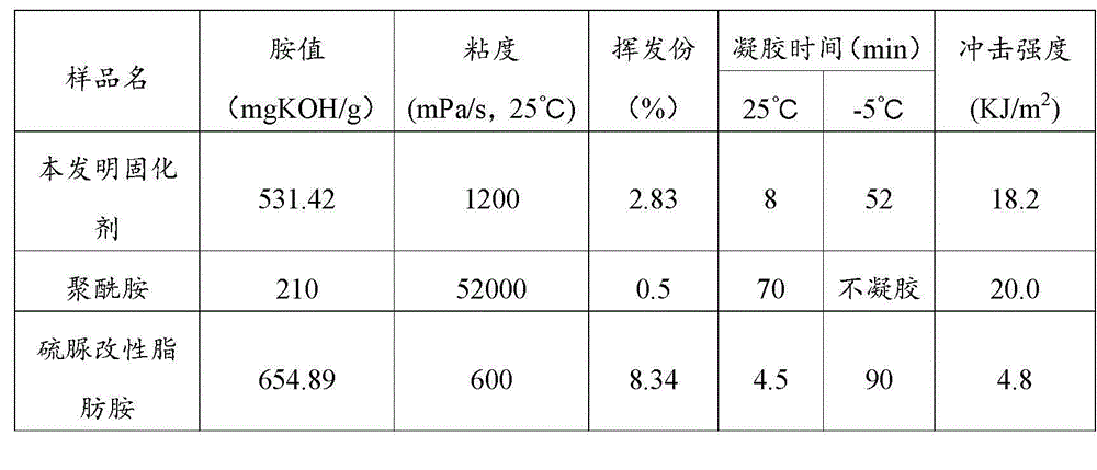 High-toughness high-activity epoxy resin curing agent and preparation method thereof