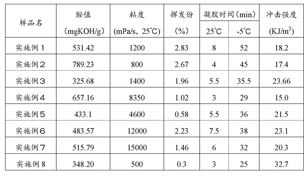 High-toughness high-activity epoxy resin curing agent and preparation method thereof
