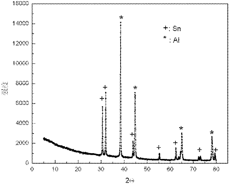 Aluminum-based composite hydrogen manufacturing material and preparation method thereof