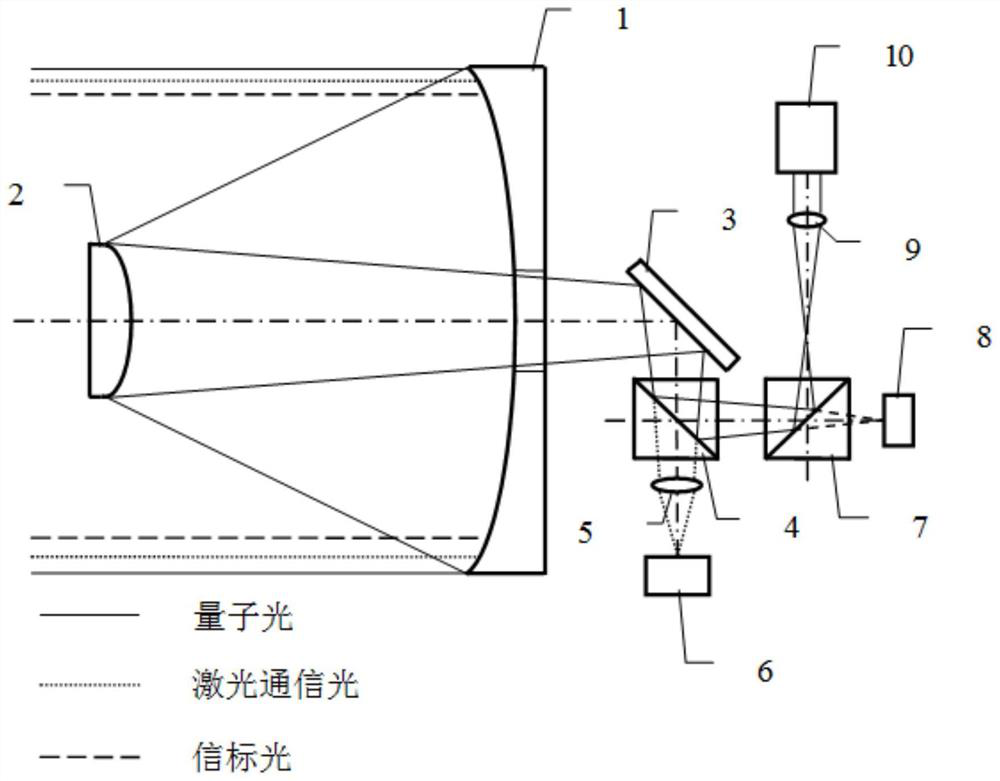 A light and small athermalized quantum communication ground station telescope optical system