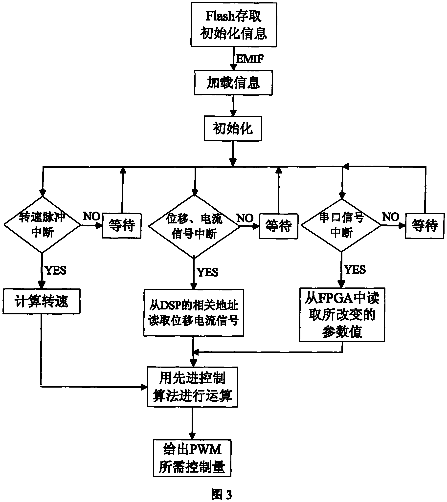 Integrated digital control system for high temperature superconducting magnetic suspension energy accumulation flywheel magnetic bearing