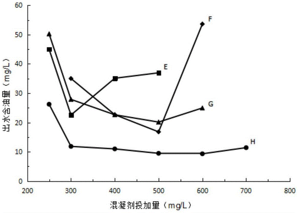 Efficient coagulant special for emulsified oil waste water and preparation method of efficient coagulant