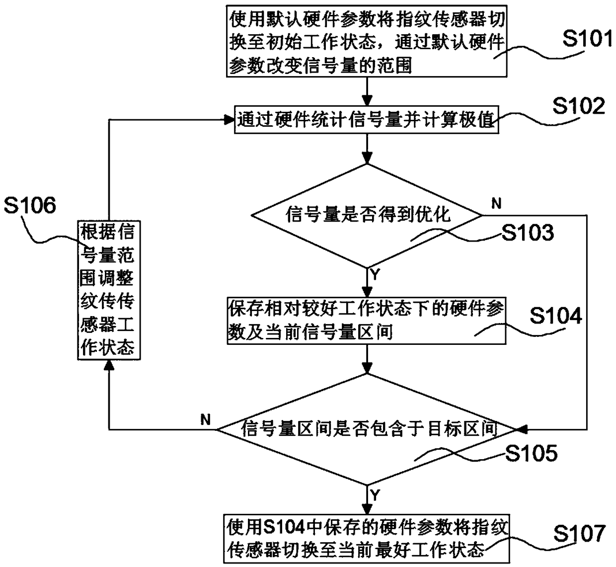 Method for dynamically calibrating a fingerprint sensor