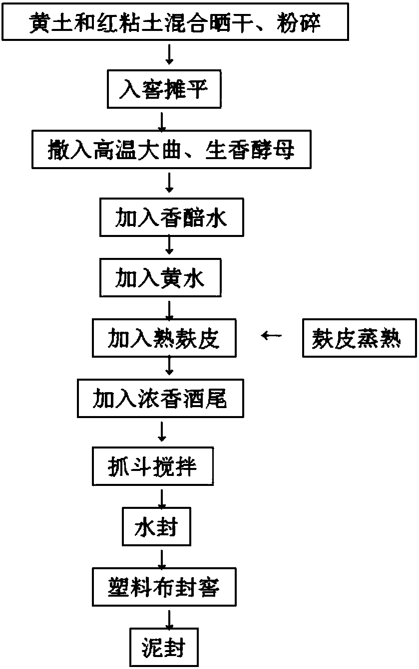 Guojing dark-red organic pit mud and preparation method