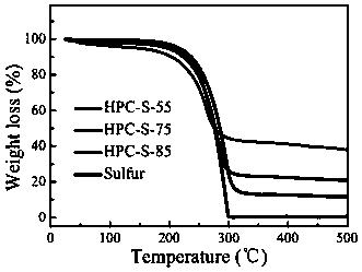 A kind of carbon-sulfur material with high sulfur content and preparation method thereof