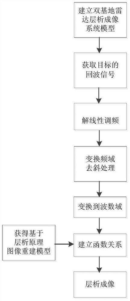 A Method of Bistatic Radar Imaging Based on Tomography