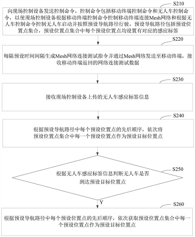 Mesh network test method, system, device terminal and storage medium