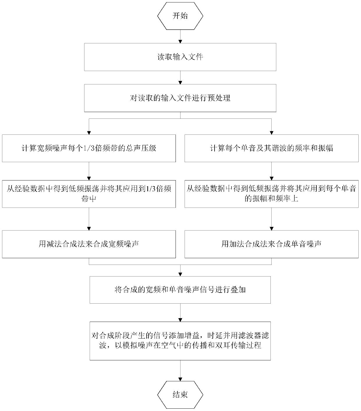 Aircraft engine noise simulation synthesis audible method, system and device