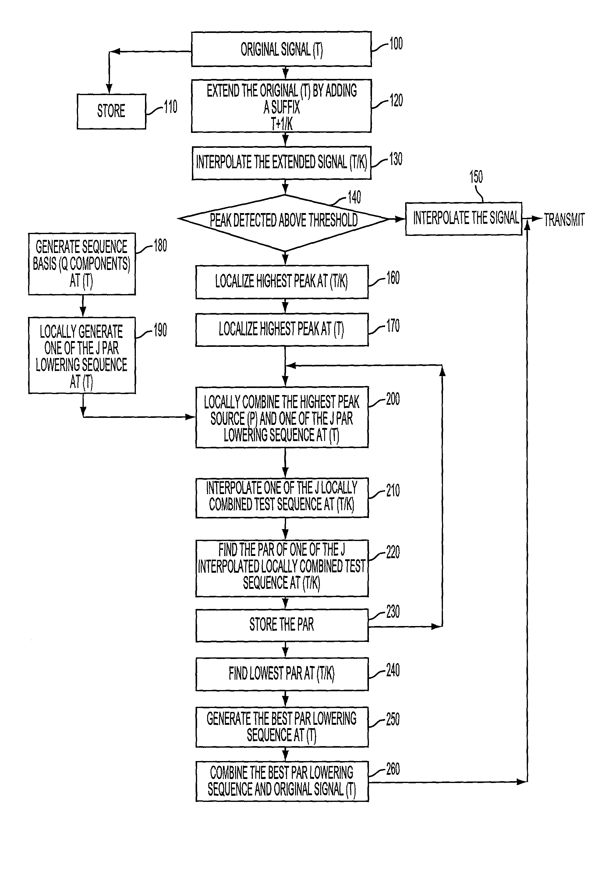 Fractional local peak detection and mitigation for PAR reduction