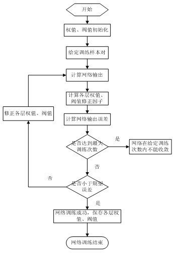 Method for forecasting Ac1 point of martensite refractory-steel weld metal with 9 percent of Cr