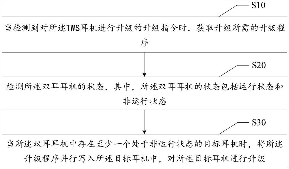 TWS earphone upgrading method and device, equipment and computer readable storage medium